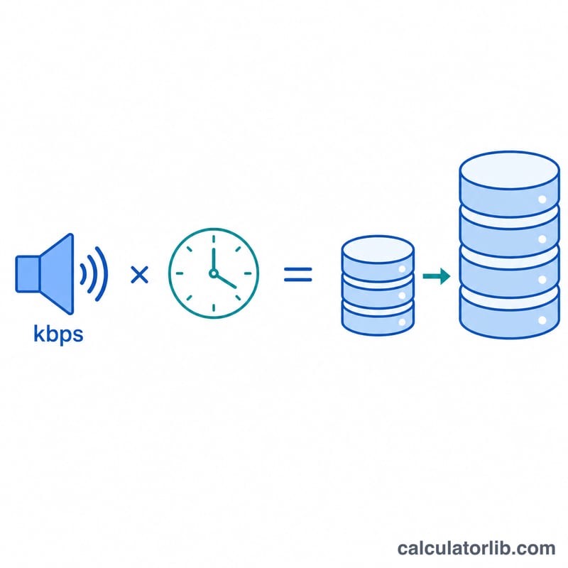 Diagram showing bitrate times duration equals audio file size