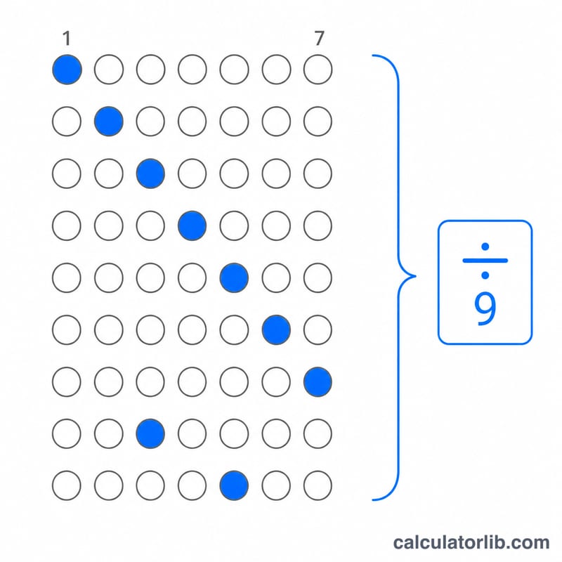 Nine response items each rated on a 1 to 7 scale, summed and divided by nine to give the mean FSS score