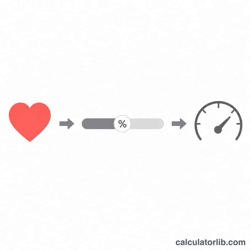 Diagram showing maximum heart rate equals 220 minus age, with a percentage intensity slider feeding into target heart rate