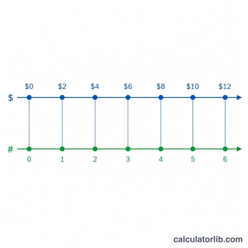 Double number line showing total quantity aligned with number of units