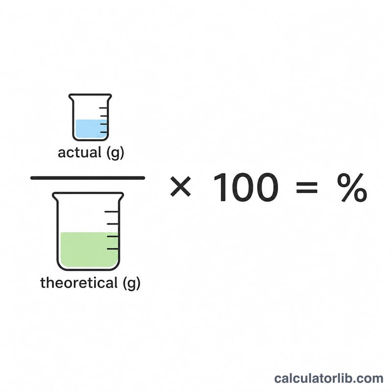 Percent yield formula shown as actual grams divided by theoretical grams times one hundred
