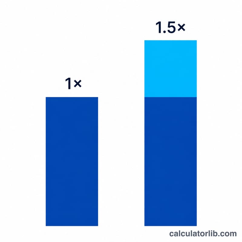 Bar chart comparing regular pay rate to a 1.5 times taller overtime rate