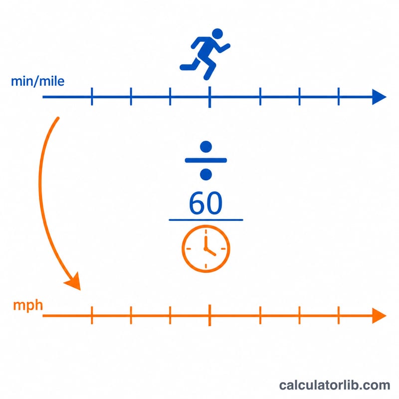 Diagram showing the inverse relationship between pace and speed