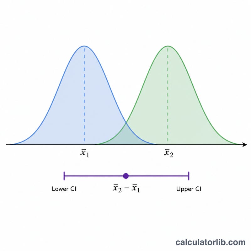 Two sample distributions with their means and a confidence interval for the difference