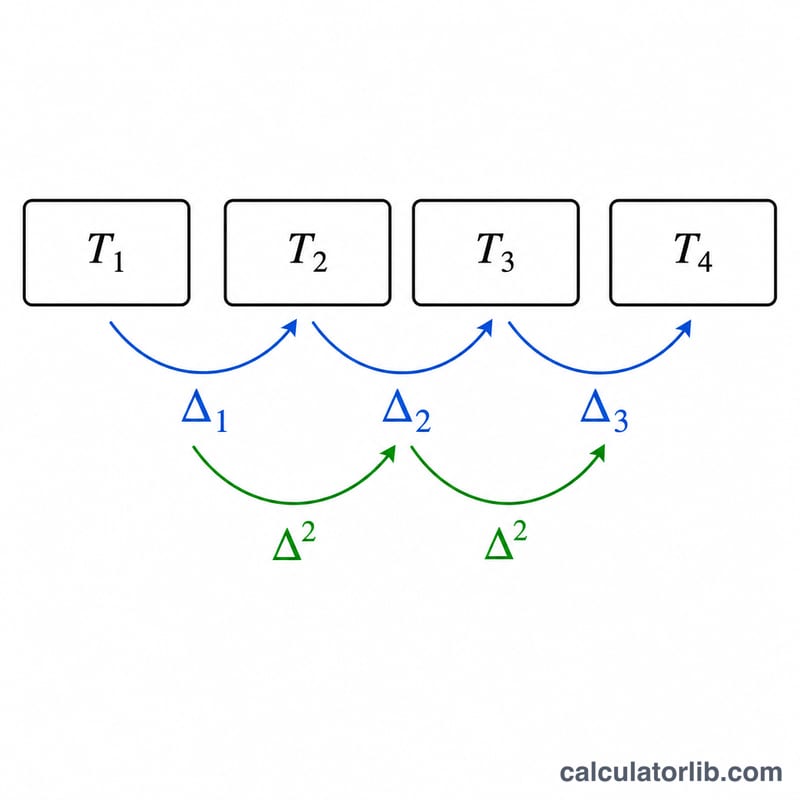 Difference table showing first and constant second differences of a quadratic sequence
