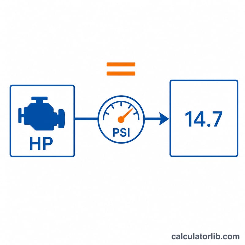 Diagram showing naturally aspirated horsepower multiplied by a pressure ratio of boost PSI plus 14.7 over 14.7 to give boosted horsepower