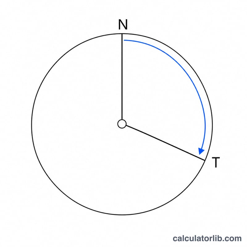 Clock face with an arc sweeping from a current time to a later target time