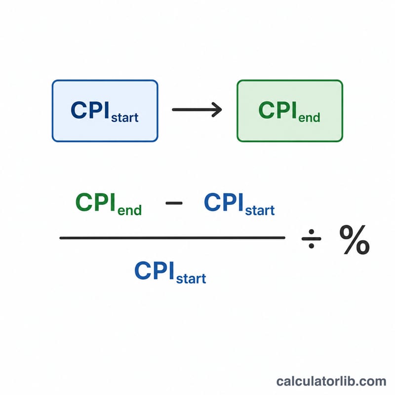 Diagram of inflation rate formula using starting and ending CPI values