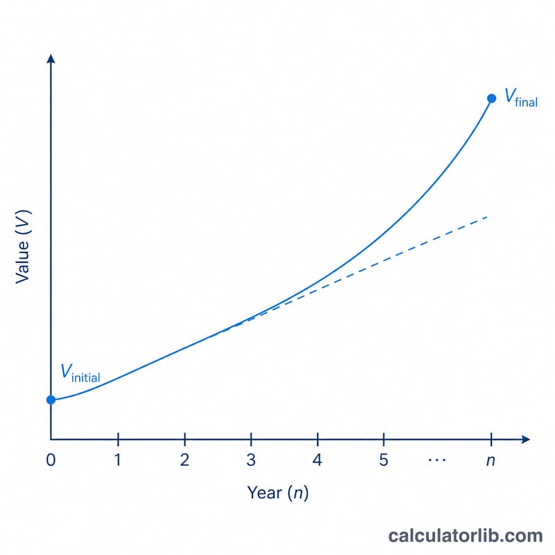 Curve rising from initial value to final value over n years with a CAGR trend line