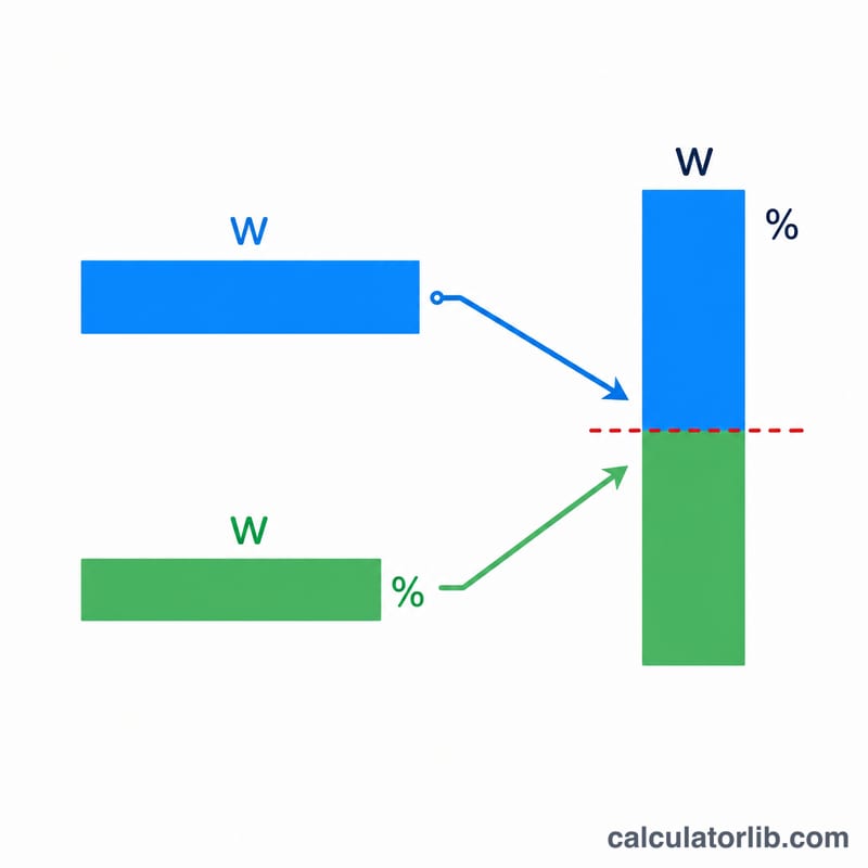 Two weighted bars combining into a final grade compared against a pass line