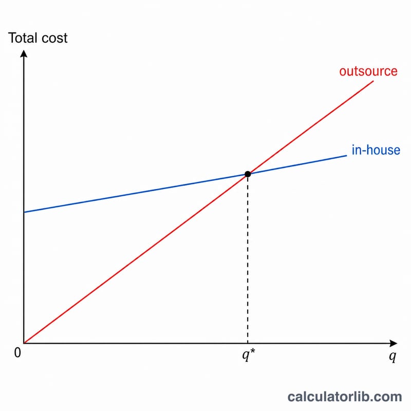 Deux courbes de coût se croisant au seuil de rentabilité sur un graphique coût/pièces
