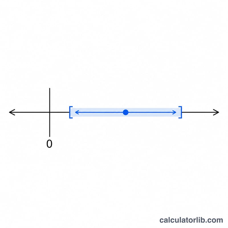 Number line showing the difference of two proportions with a symmetric confidence interval around the point estimate