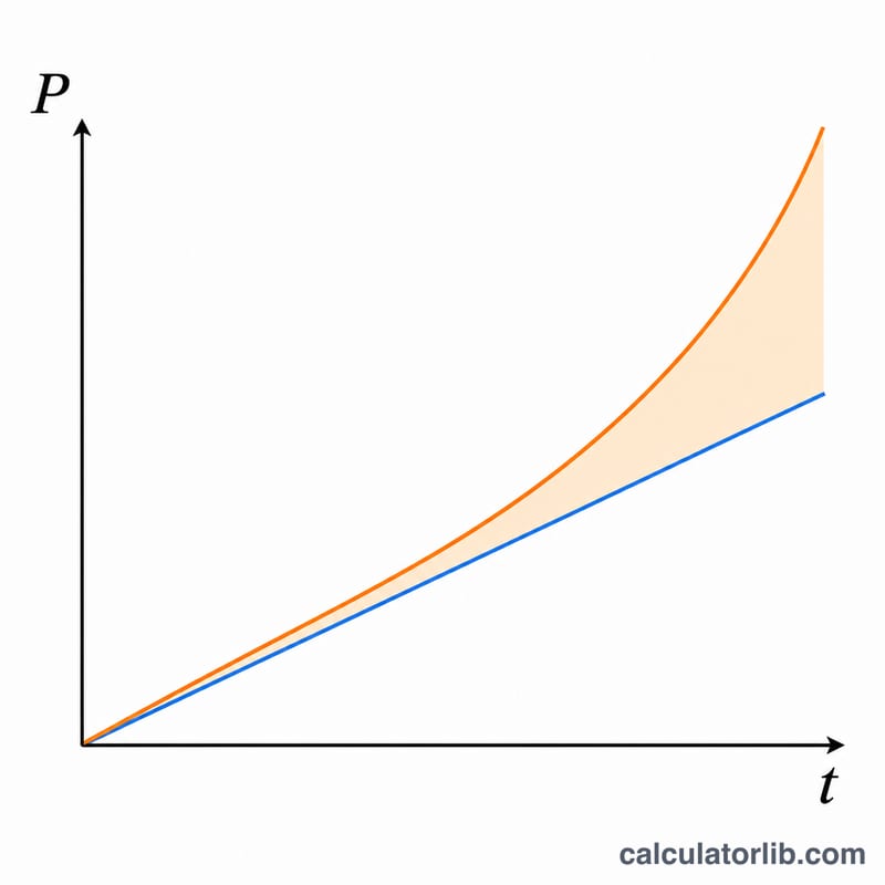 Two growing bars over time, one straight line for simple interest and one upward-curving line for compound interest, with the gap between them shaded