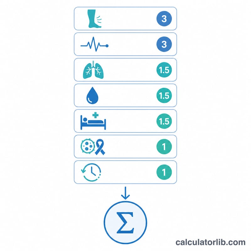 Flat diagram listing seven clinical criteria with weighted point values feeding into a total score