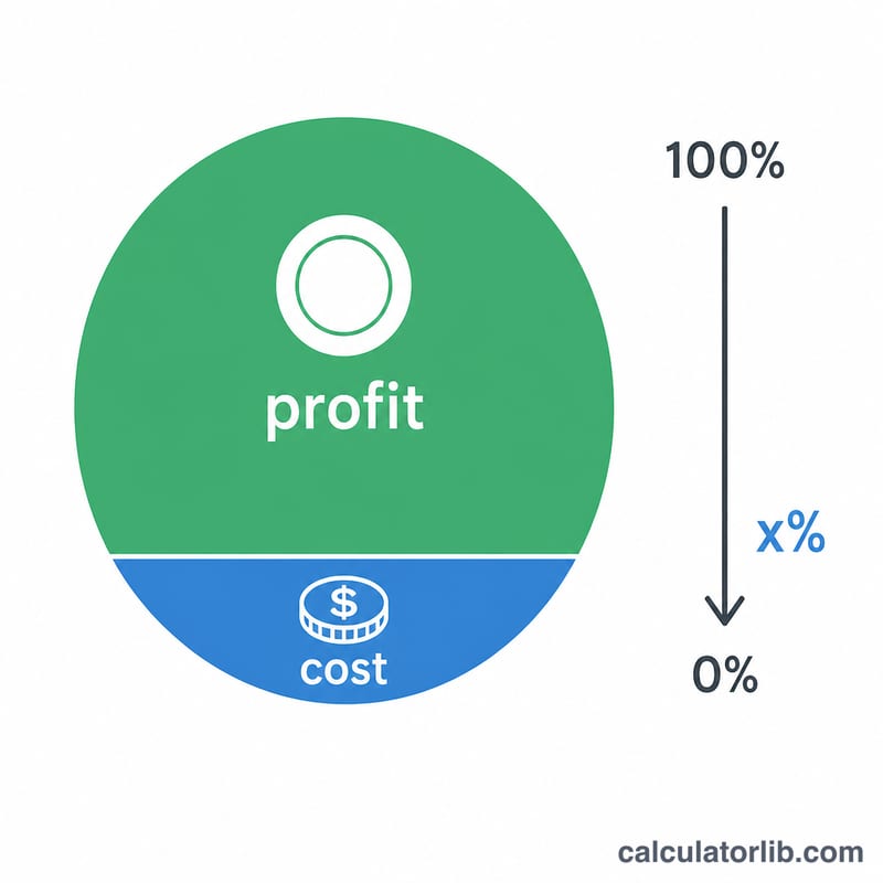 Diagram showing ingredient cost as a fraction of menu selling price