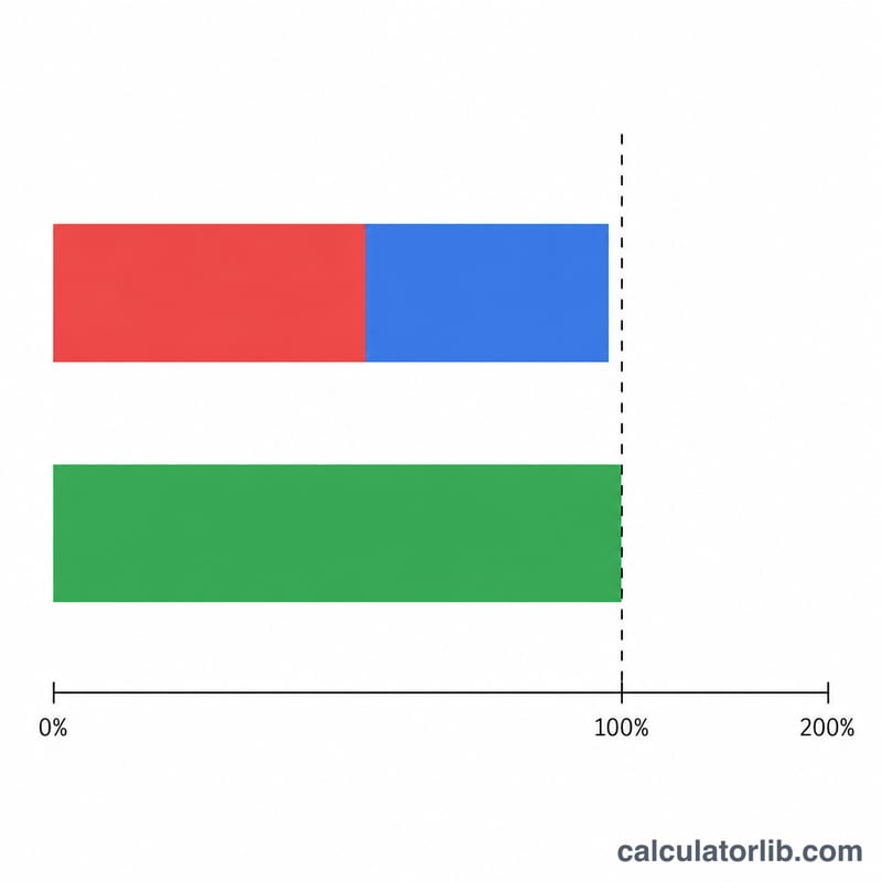Stacked bar of losses plus expenses compared to earned premium with a 100% break-even line