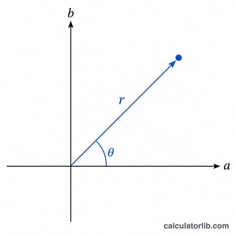 Complex number plotted as a point on the complex plane with a vector from the origin