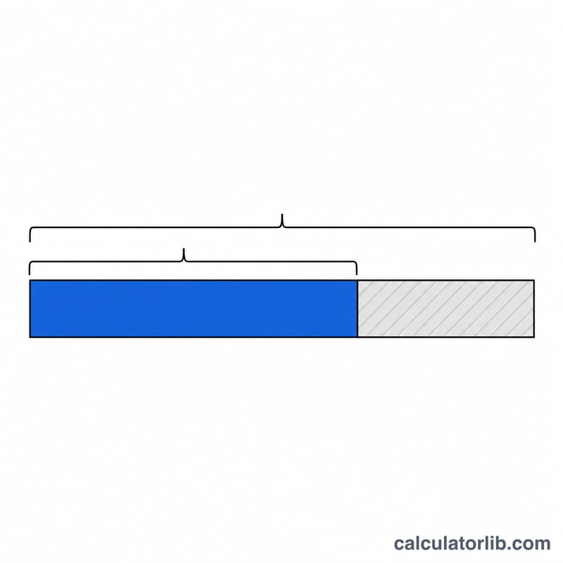 Horizontal bar showing actual run time as a filled portion of total available time, with the remainder marked as idle time