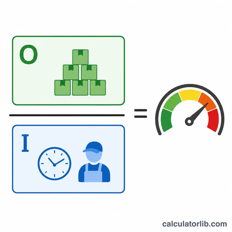 Diagram showing output divided by input equals productivity