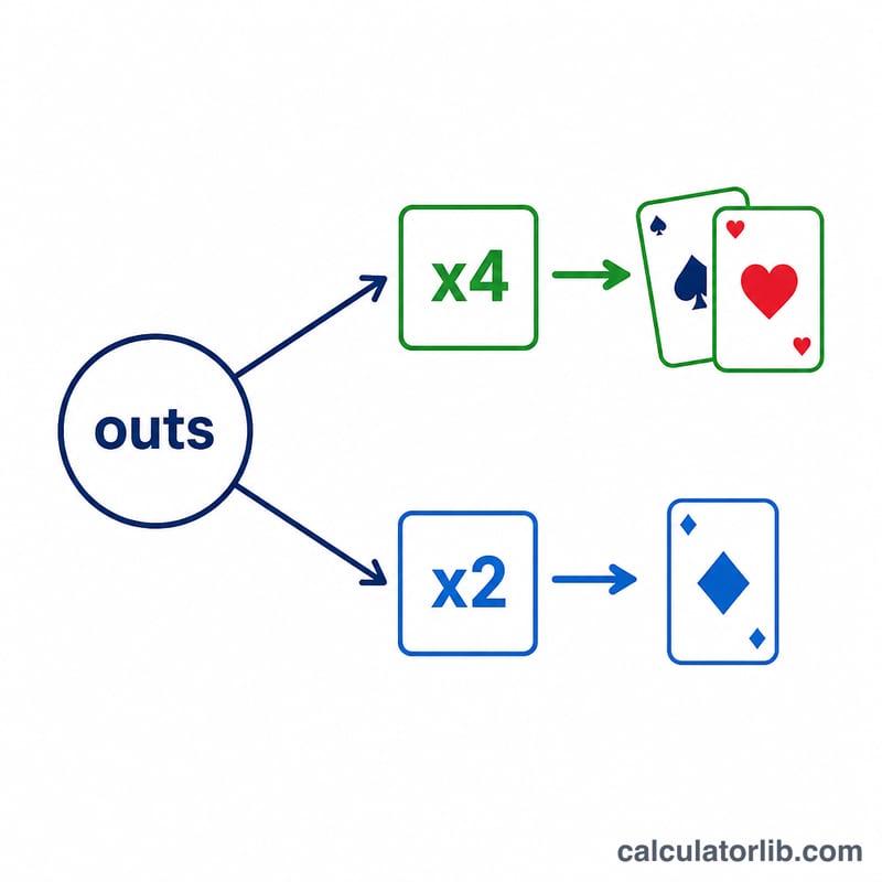 Diagram showing outs multiplied by four for two cards and by two for one card