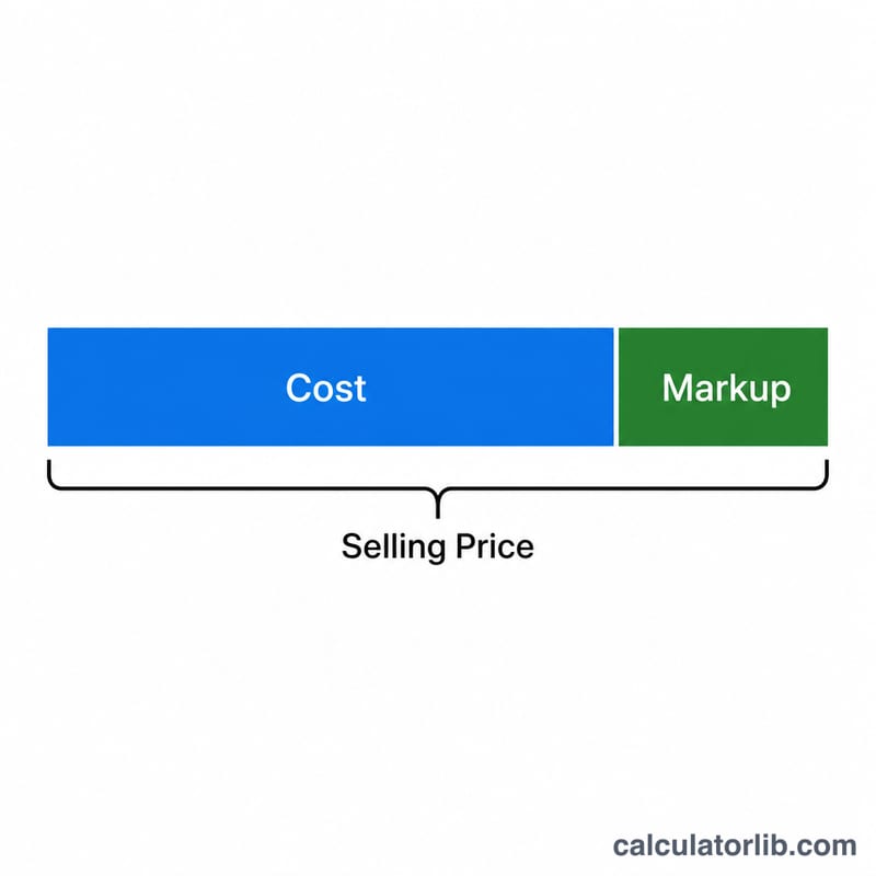 Diagram showing cost plus markup equals selling price