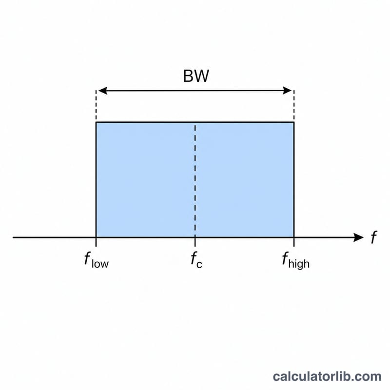 Frequency axis showing a passband between f_low and f_high with bandwidth and center frequency marked