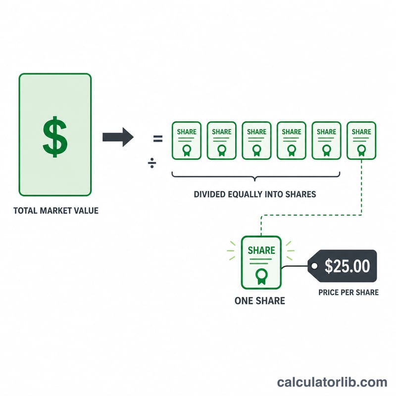 Diagram showing market capitalization divided into equal shares to find price per share