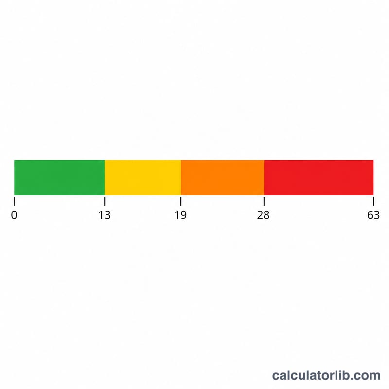 Horizontal severity bar divided into four colored segments along a 0 to 63 scale