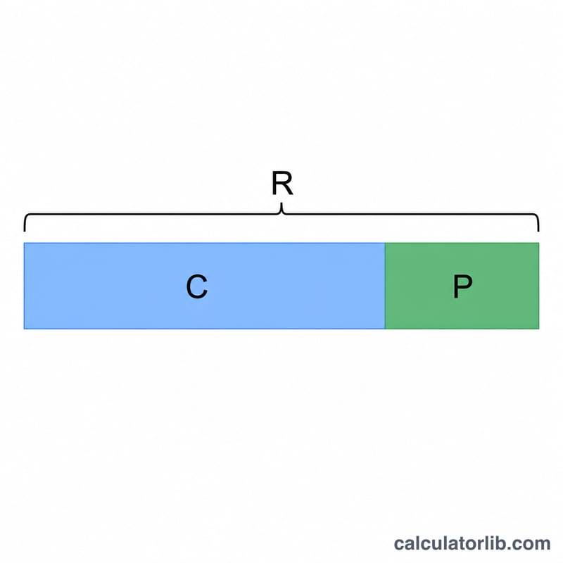 Horizontal bar showing revenue split into cost and gross profit segments