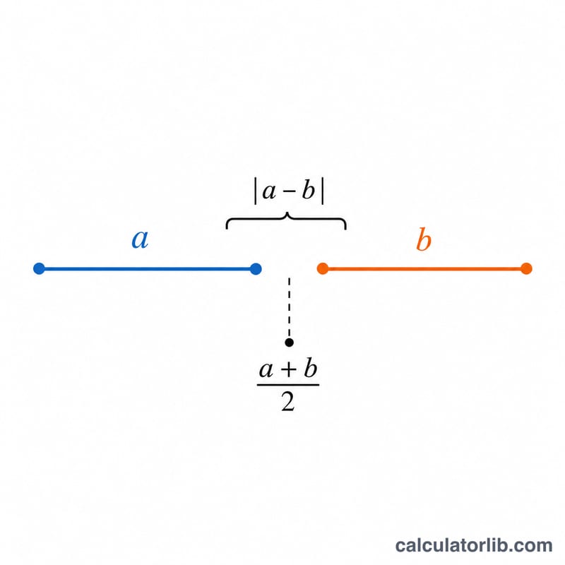 Diagram showing two values a and b, their absolute difference, and the average used as the denominator