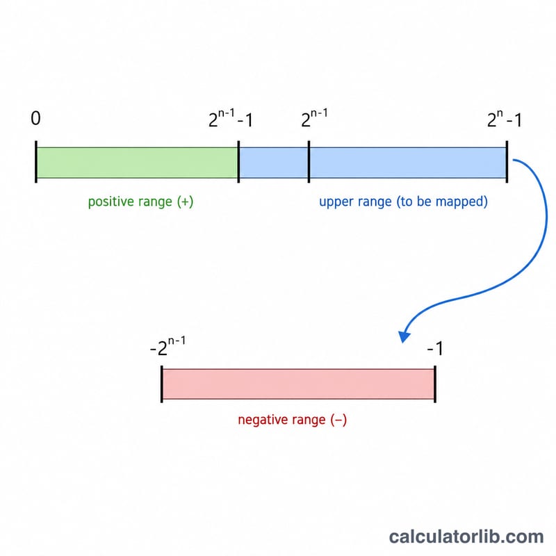 Number line showing unsigned values wrapping into signed positive and negative ranges