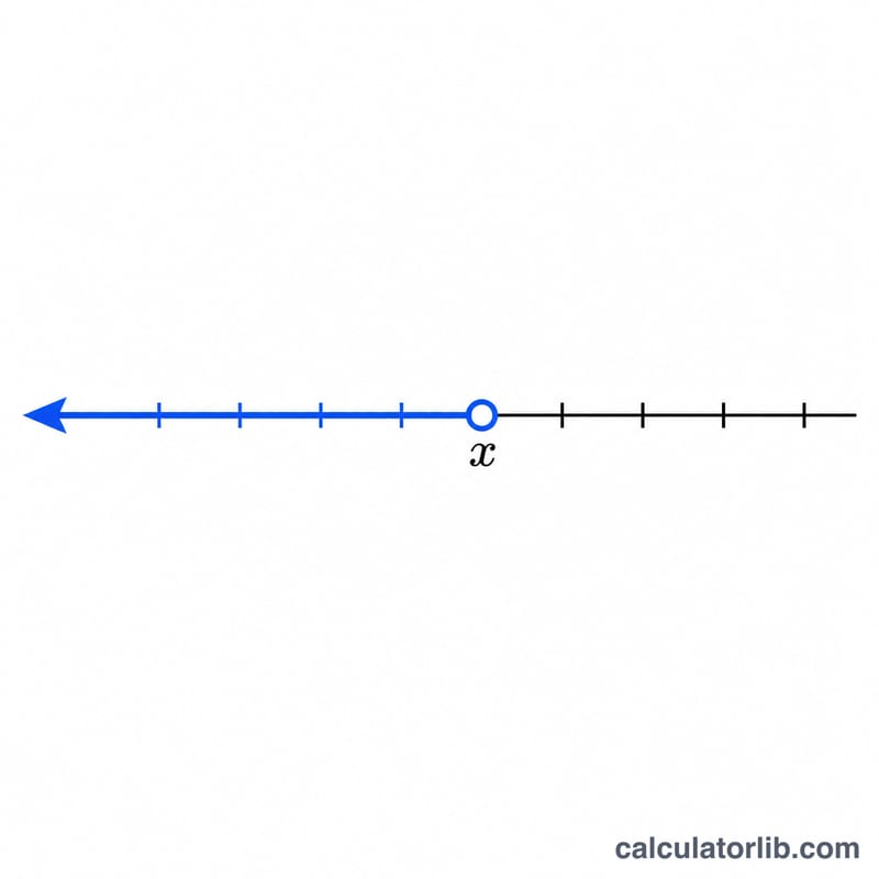 Number line with an open circle at a boundary and a shaded ray pointing left