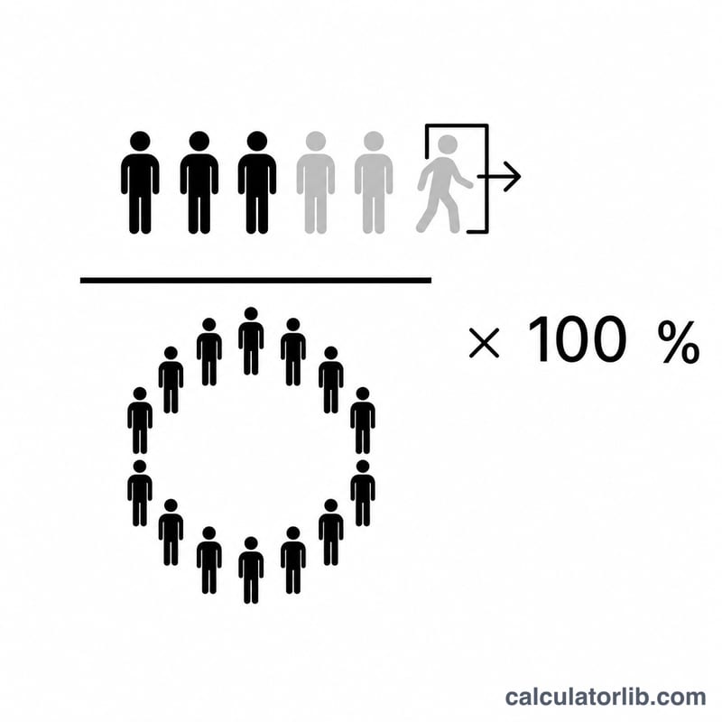 Diagrama plano que muestra la fórmula de la tasa de rotación como una fracción de los empleados que se fueron sobre la plantilla promedio, multiplicada por 100