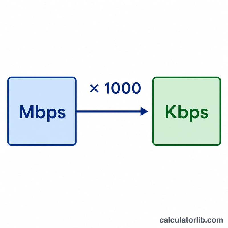 Diagram showing Mbps multiplied by 1000 equals Kbps