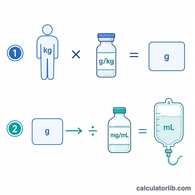 Diagram showing patient weight times dose per kilogram equals total dose in grams, then converted to infusion volume using product concentration