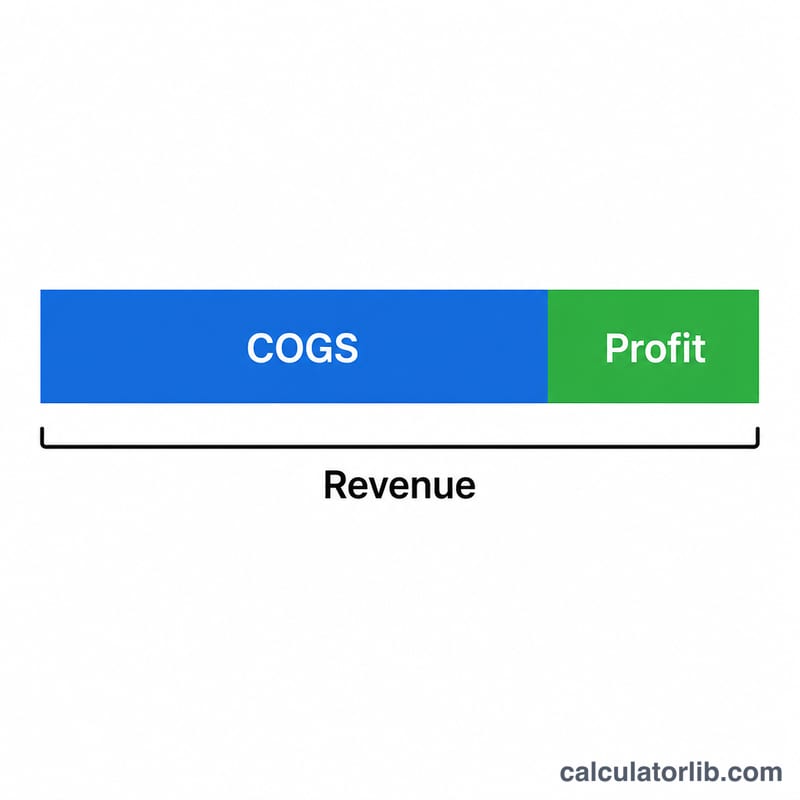 Revenue bar split into cost of goods sold and gross profit segments