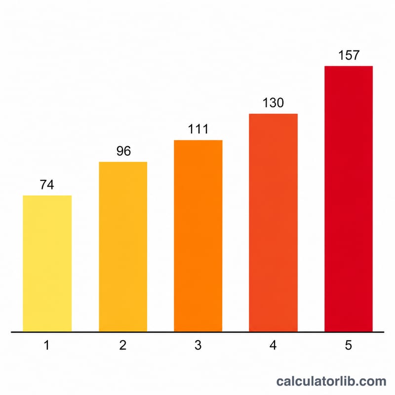 Bar chart showing five hurricane categories with increasing wind speed thresholds