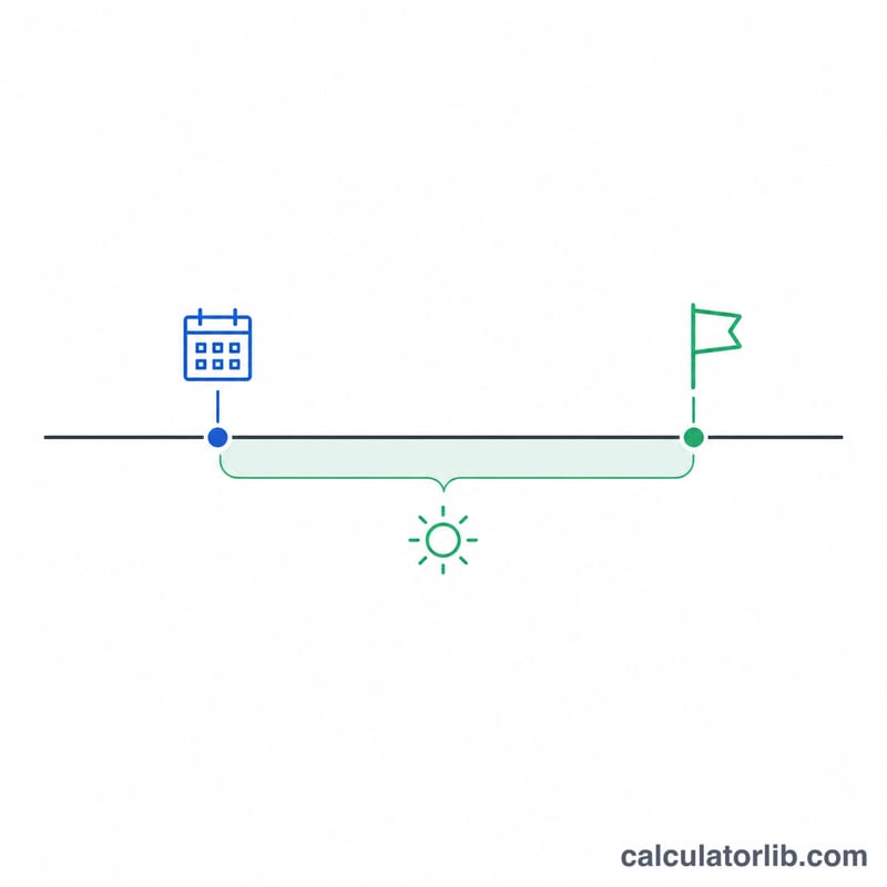 Timeline showing a past date and a reference date with the span of days between them