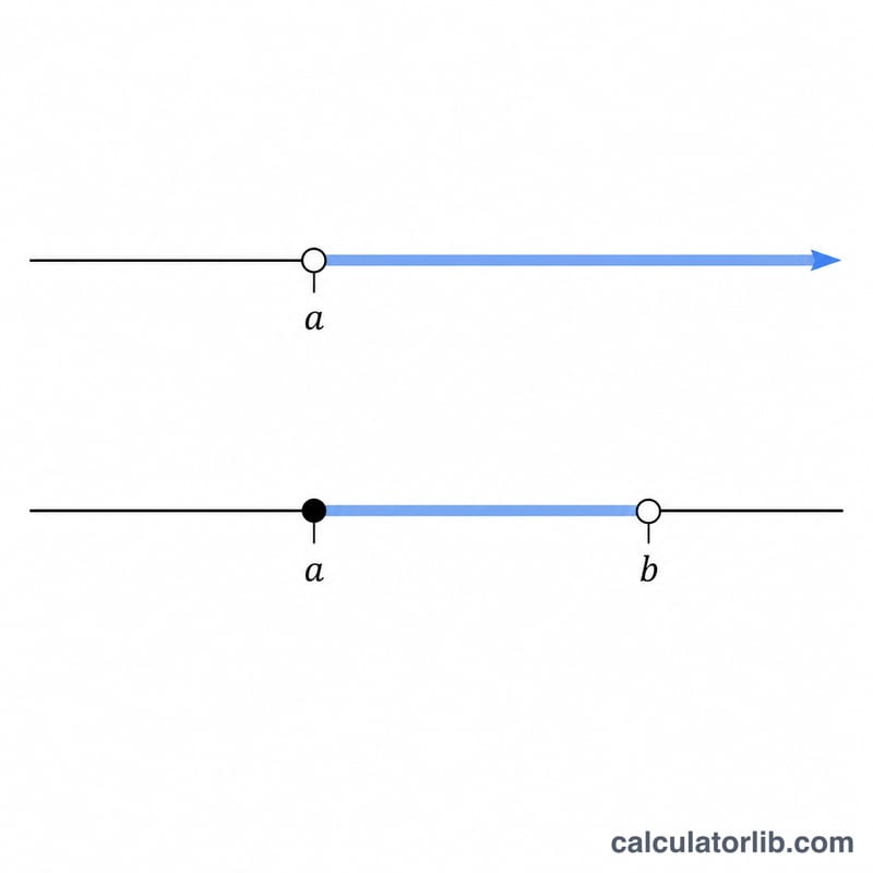 Number line showing an open endpoint as a hollow circle and a closed endpoint as a filled dot with shaded intervals