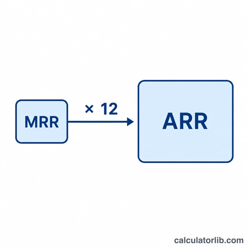 Diagram showing MRR multiplied by 12 to produce ARR
