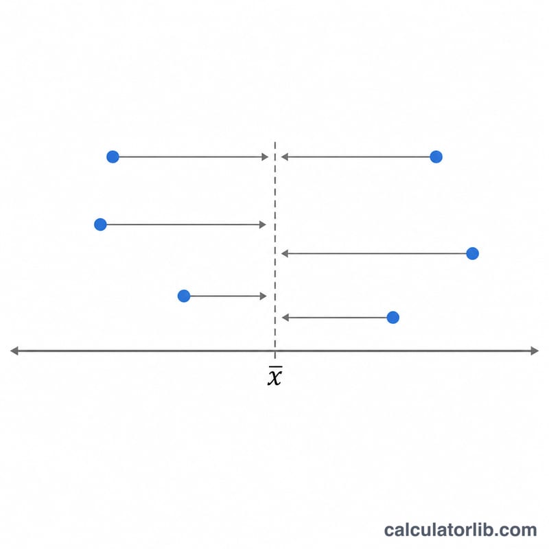 Dot plot of data points spread around a central mean line with arrows showing deviations
