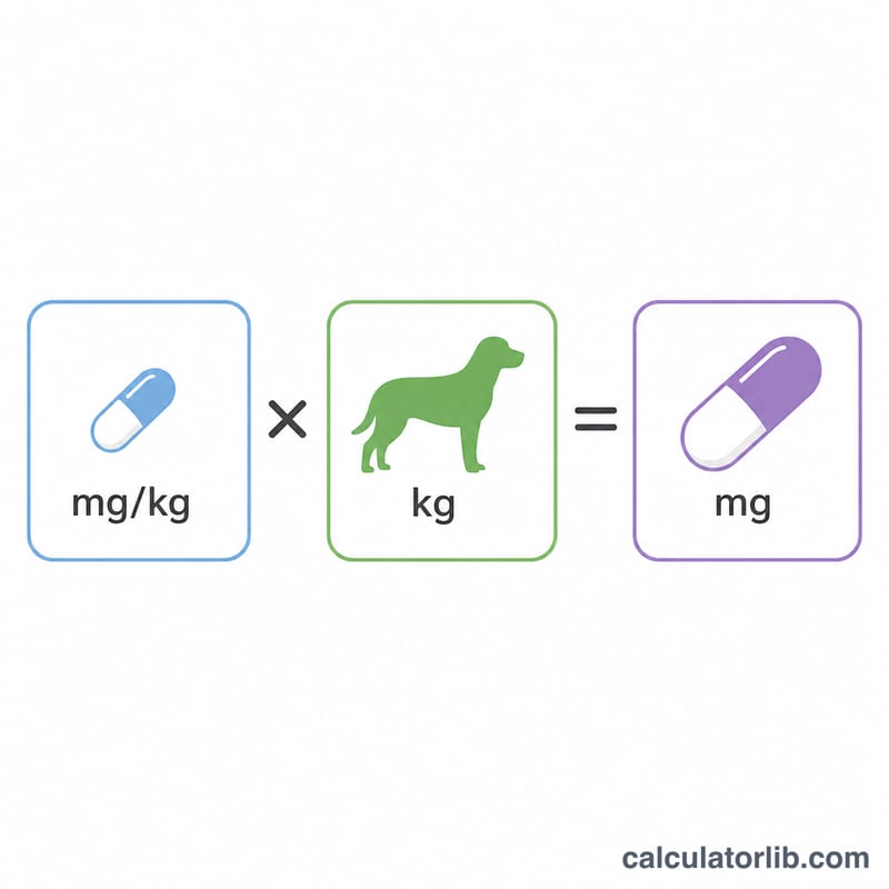 Diagrama que muestra la tasa de dosis en miligramos por kilogramo multiplicada por el peso del perro igual a la dosis total en miligramos