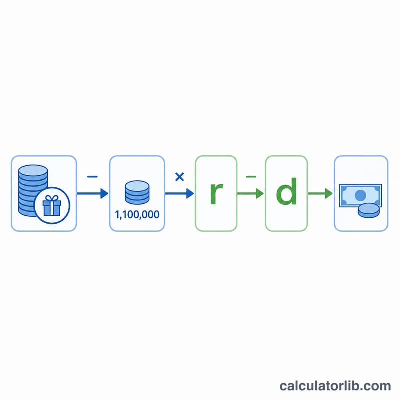 Flow diagram showing gift amount minus the basic exemption, then applying a rate and subtracting a deduction to get gift tax