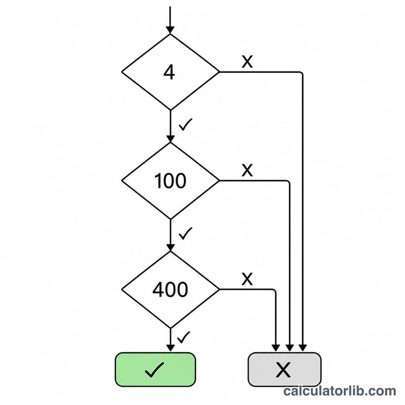 Flowchart of the Gregorian leap year rule using divisibility by 4, 100 and 400