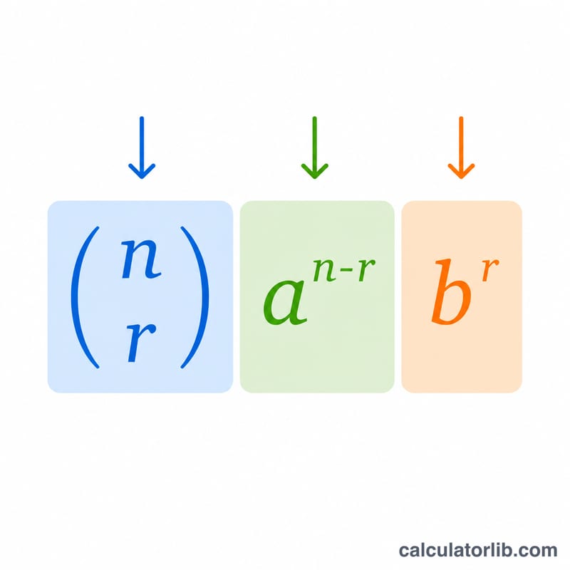 Diagram labeling the parts of the binomial term formula