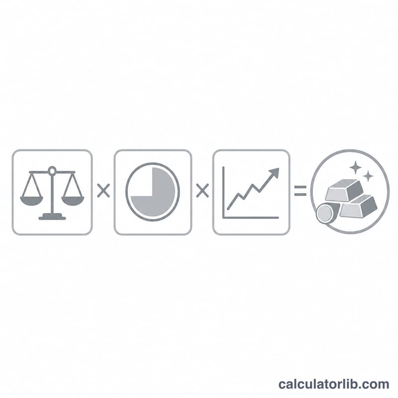 Diagram of weight times fineness times spot price equalling melt value