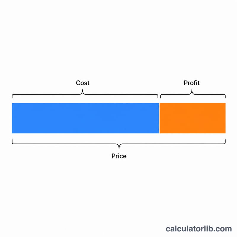 Diagram showing how cost plus profit margin makes up the selling price as a horizontal bar