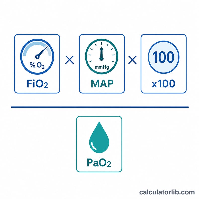 Diagram showing the oxygenation index formula components: FiO2, mean airway pressure, and PaO2 arranged as a fraction