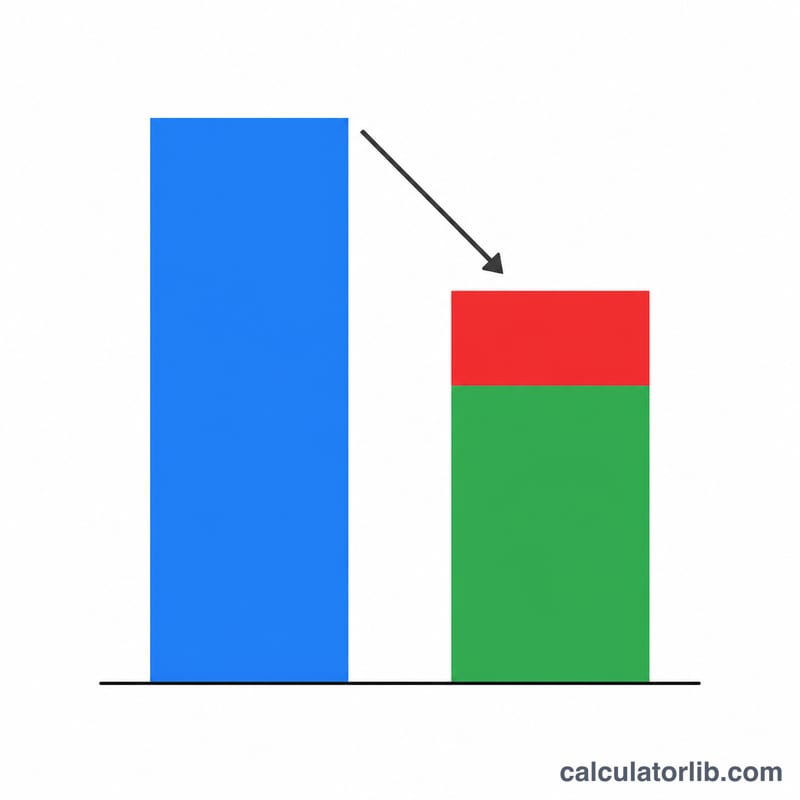 Two bars comparing original salary to reduced salary with the lost portion highlighted