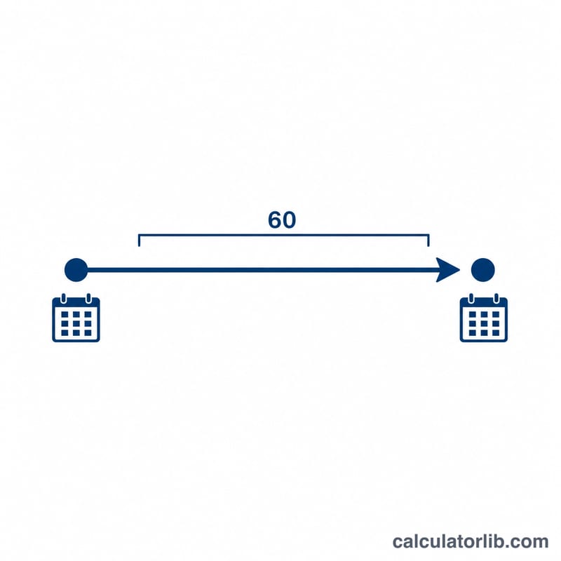 Timeline showing a start date with an arrow spanning 60 days to a result date